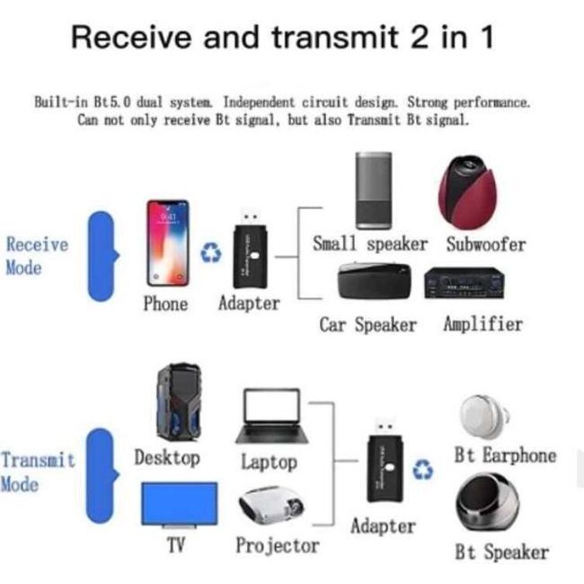 Adaptador de audio USB Bluetooth 5.0 Transmisor Receptor, TV PC Car Aux 5